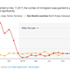 Chart showing number of visas issues to Muslim and non-Muslim countries under travel ban